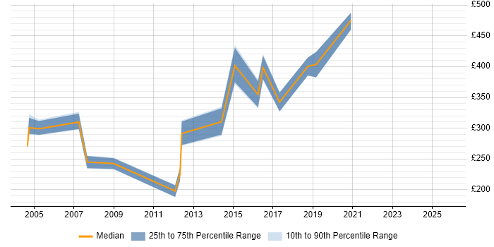 Contractor daily rate distribution trend for jobs in the East of England citing RACF