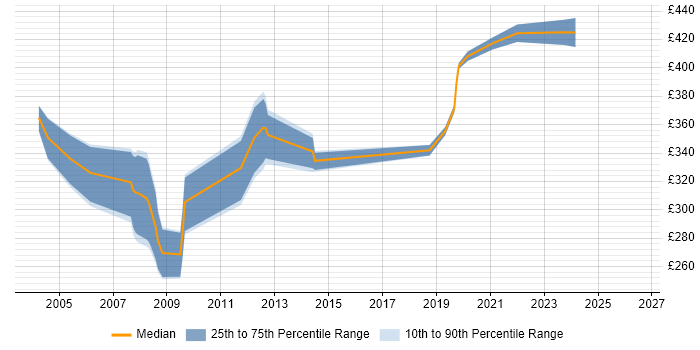 Contractor daily rate distribution trend for RAN Engineer job vacancies in the East of England