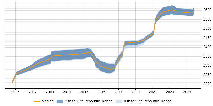 Contractor daily rate distribution trend for jobs in the East of England citing Rapid Prototyping Contractor daily rate distribution trend for jobs in the East of England citing Rapid Prototyping