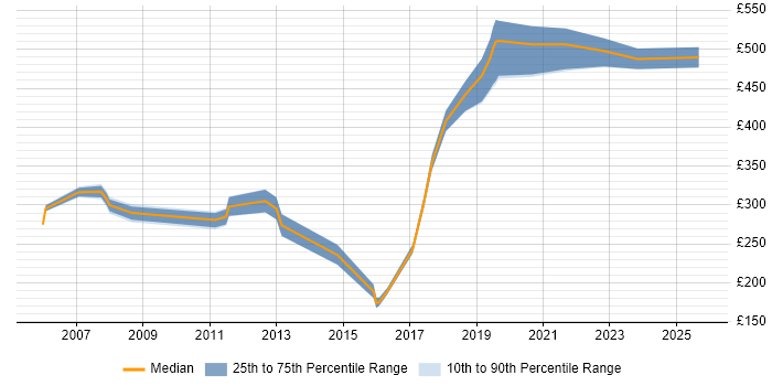 Contractor daily rate distribution trend for jobs in the East of England citing Rational DOORS