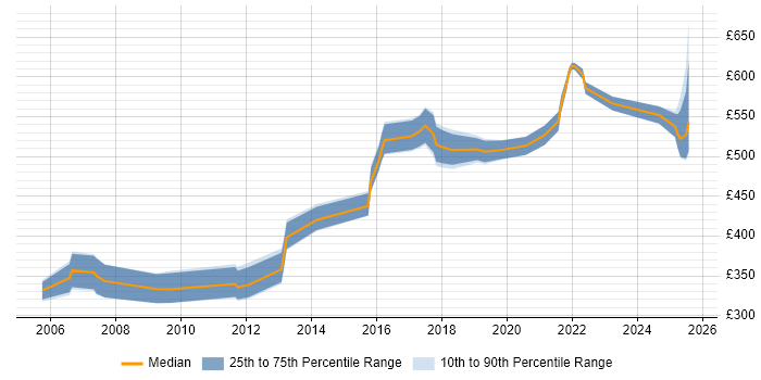 Contractor daily rate distribution trend for jobs in the East of England citing RBAC Contractor daily rate distribution trend for jobs in the East of England citing RBAC