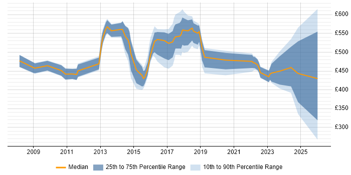 Contractor daily rate distribution trend for jobs in the East of England citing Re-Platforming