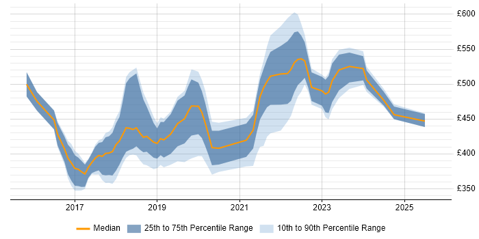 Contractor daily rate distribution trend for React Developer job vacancies in the East of England Contractor daily rate distribution trend for React Developer job vacancies in the East of England
