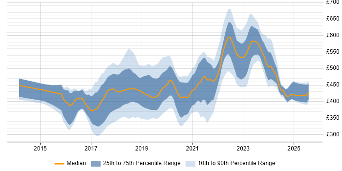 Contractor daily rate distribution trend for jobs in the East of England citing React