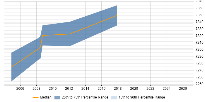 Contractor daily rate distribution trend for Real Time Embedded Engineer job vacancies in the East of England