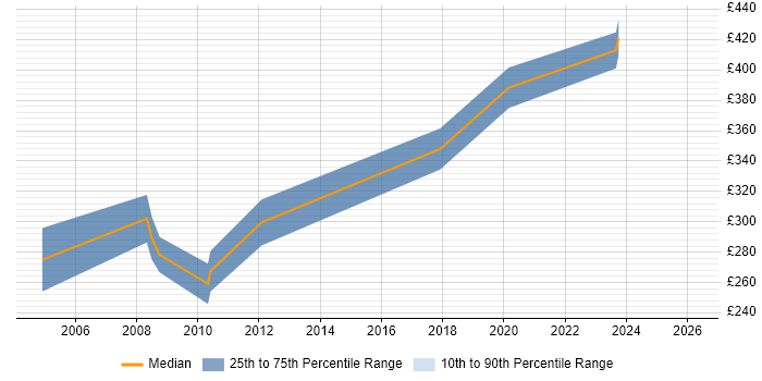 Contractor daily rate distribution trend for Real Time Engineer job vacancies in the East of England