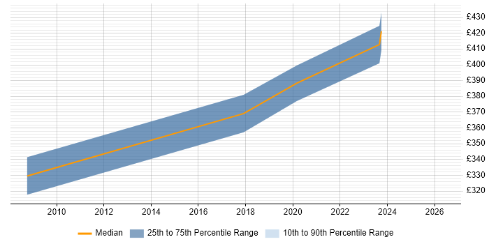 Contractor daily rate distribution trend for Real Time Software Engineer job vacancies in the East of England