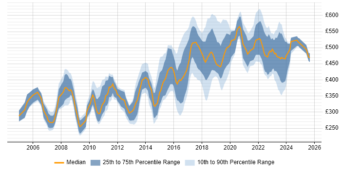 Contractor daily rate distribution trend for jobs in the East of England citing Red Hat Enterprise Linux