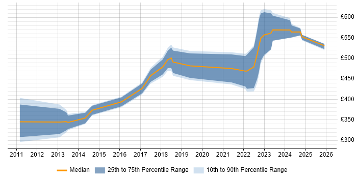 Contractor daily rate distribution trend for jobs in the East of England citing Red Hat Satellite