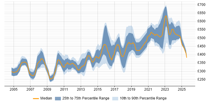 Contractor daily rate distribution trend for jobs in the East of England citing Red Hat Contractor daily rate distribution trend for jobs in the East of England citing Red Hat