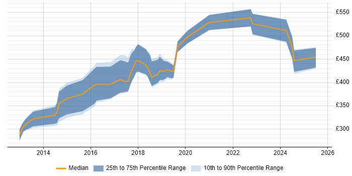 Contractor daily rate distribution trend for jobs in the East of England citing Redis Contractor daily rate distribution trend for jobs in the East of England citing Redis