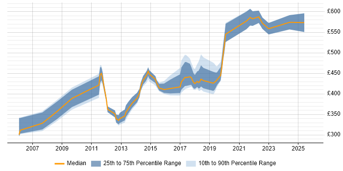 Contractor daily rate distribution trend for jobs in the East of England citing Refactoring