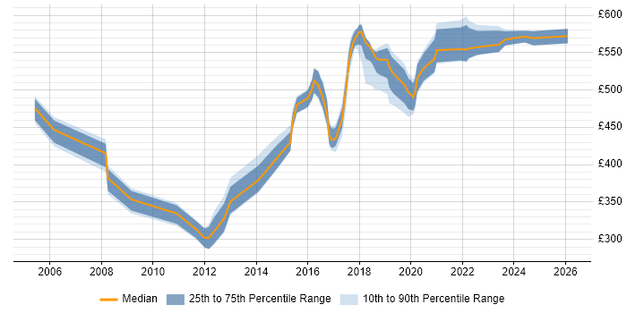 Contractor daily rate distribution trend for jobs in the East of England citing Reference Data