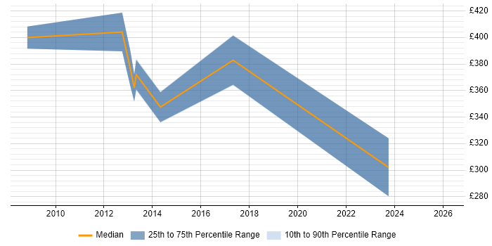 Contractor daily rate distribution trend for jobs in the East of England citing Regression Analysis