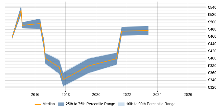 Contractor daily rate distribution trend for jobs in the East of England citing Regular Expression