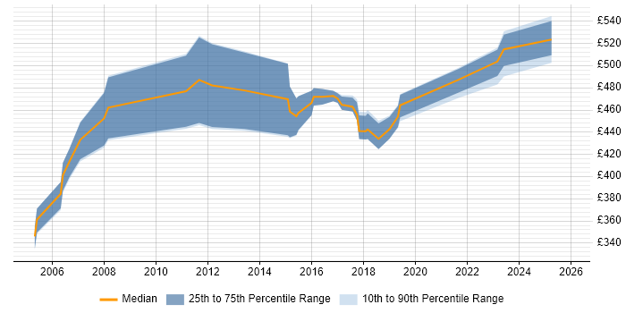 Contractor daily rate distribution trend for jobs in the East of England citing Regulatory Change