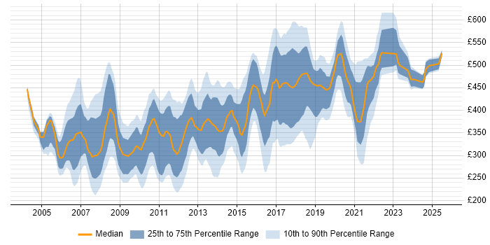Contractor daily rate distribution trend for jobs in the East of England citing Relational Database