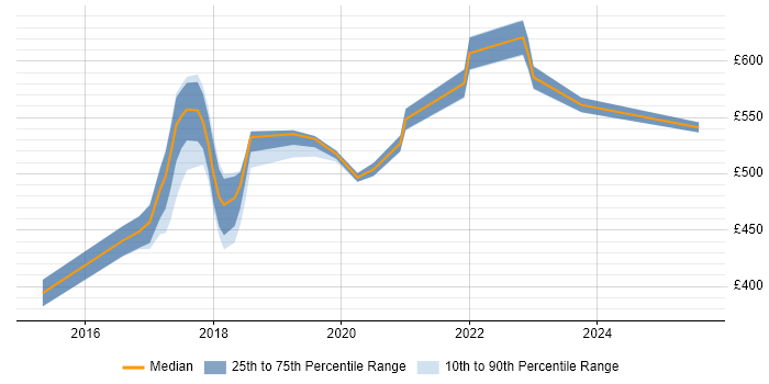 Contractor daily rate distribution trend for jobs in the East of England citing Release Train Contractor daily rate distribution trend for jobs in the East of England citing Release Train