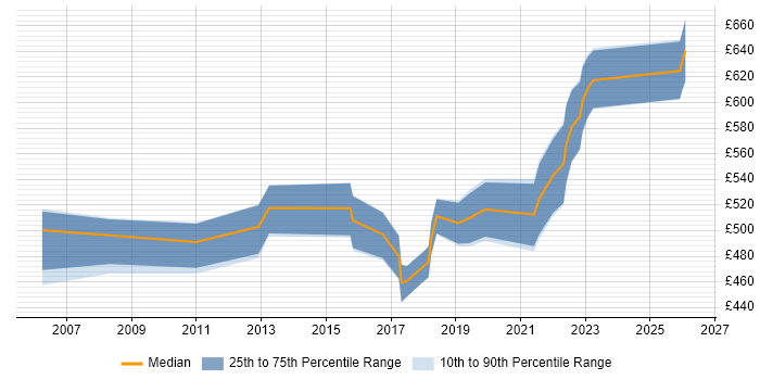 Contractor daily rate distribution trend for jobs in the East of England citing Remediation Plan