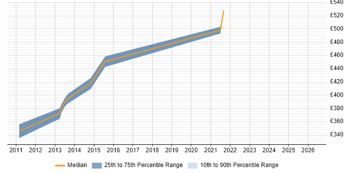 Contractor daily rate distribution trend for Remedy Consultant job vacancies in the East of England