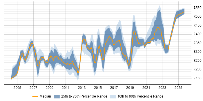 Contractor daily rate distribution trend for jobs in the East of England citing Remedy Contractor daily rate distribution trend for jobs in the East of England citing Remedy