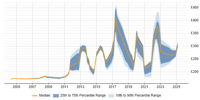 Contractor daily rate distribution trend for jobs in the East of England citing Remote Desktop