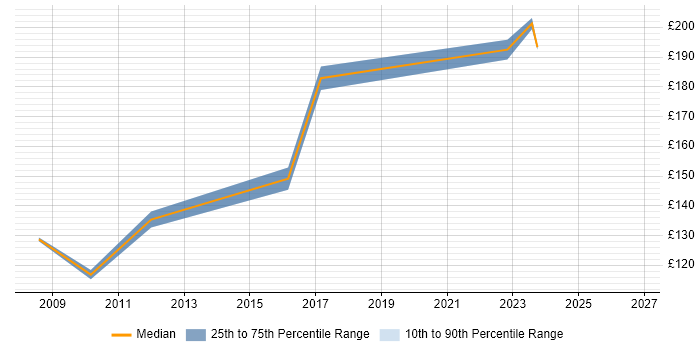 Contractor daily rate distribution trend for Remote Support Analyst job vacancies in the East of England