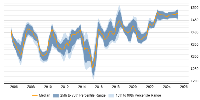 Contractor daily rate distribution trend for jobs in the East of England citing Replication Contractor daily rate distribution trend for jobs in the East of England citing Replication