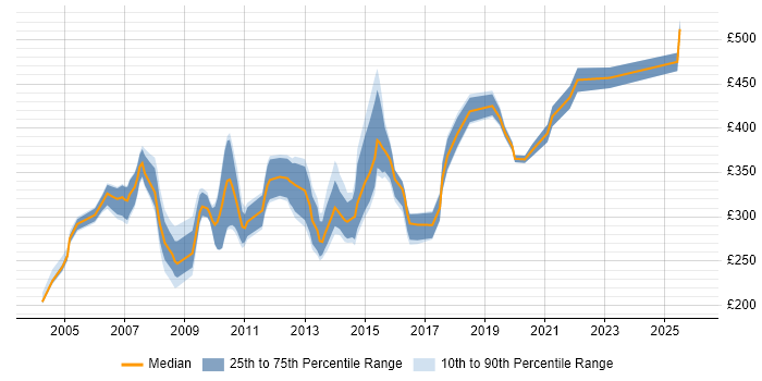 Contractor daily rate distribution trend for Report Developer job vacancies in the East of England
