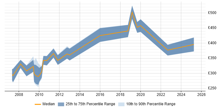 Contractor daily rate distribution trend for Report Specialist job vacancies in the East of England