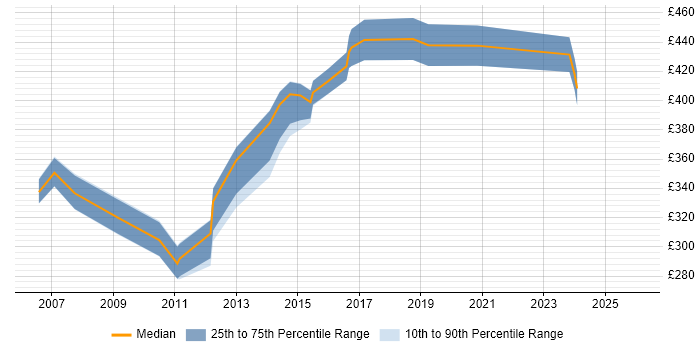 Contractor daily rate distribution trend for jobs in the East of England citing Requirements Engineering