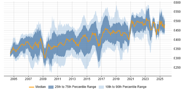 Contractor daily rate distribution trend for jobs in the East of England citing Requirements Gathering