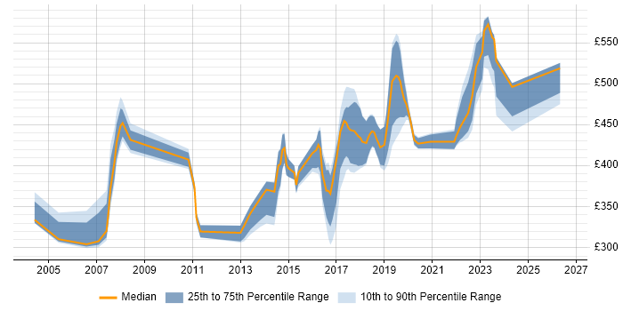 Contractor daily rate distribution trend for jobs in the East of England citing Requirements Management
