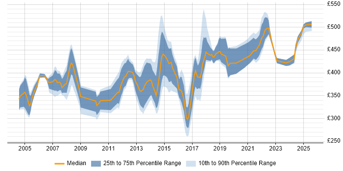 Contractor daily rate distribution trend for jobs in the East of England citing Requirements Workshops Contractor daily rate distribution trend for jobs in the East of England citing Requirements Workshops
