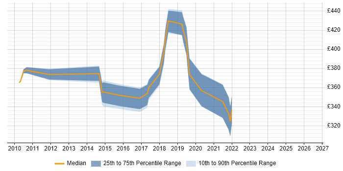 Contractor daily rate distribution trend for jobs in the East of England citing ReSharper