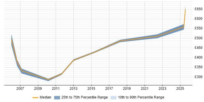Contractor daily rate distribution trend for jobs in the East of England citing Resilience Testing