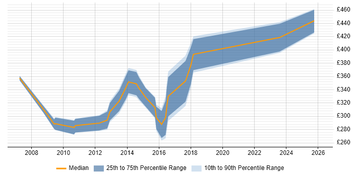 Contractor daily rate distribution trend for jobs in the East of England citing ResourceLink