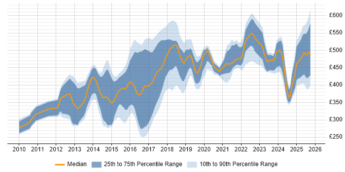 Contractor daily rate distribution trend for jobs in the East of England citing RESTful