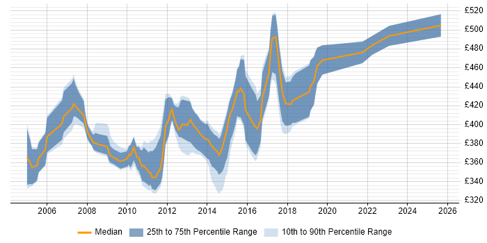 Contractor daily rate distribution trend for Retail Business Analyst job vacancies in the East of England