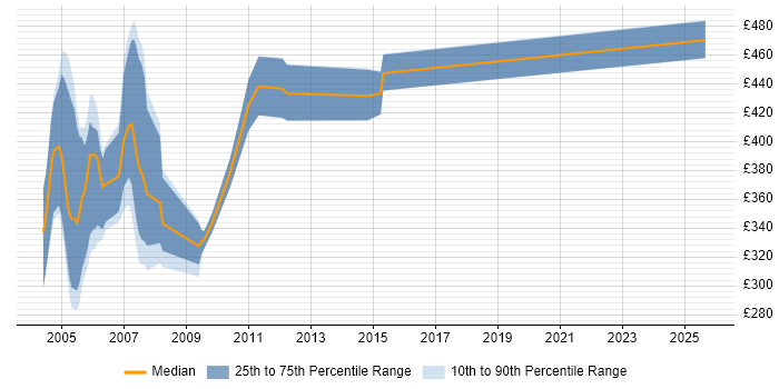 Contractor daily rate distribution trend for jobs in the East of England citing Retek