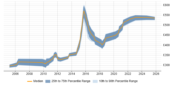Contractor daily rate distribution trend for jobs in the East of England citing Reverse Engineering