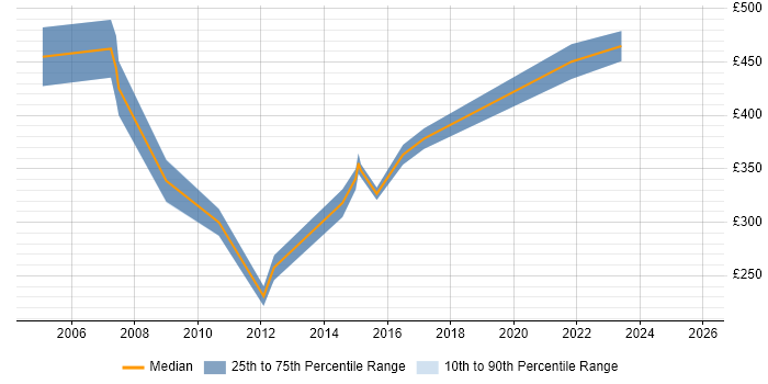 Contractor daily rate distribution trend for jobs in the East of England citing REXX