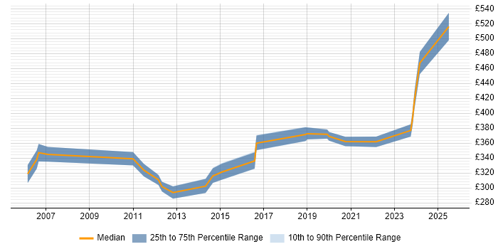 Contractor daily rate distribution trend for RF Engineer job vacancies in the East of England