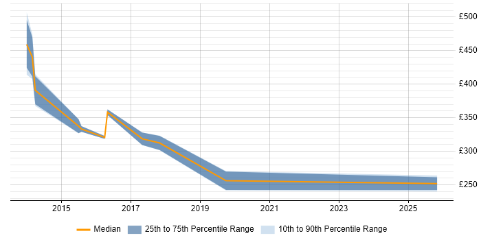 Contractor daily rate distribution trend for jobs in the East of England citing RFID