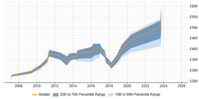 Contractor daily rate distribution trend for jobs in the East of England citing RHCE