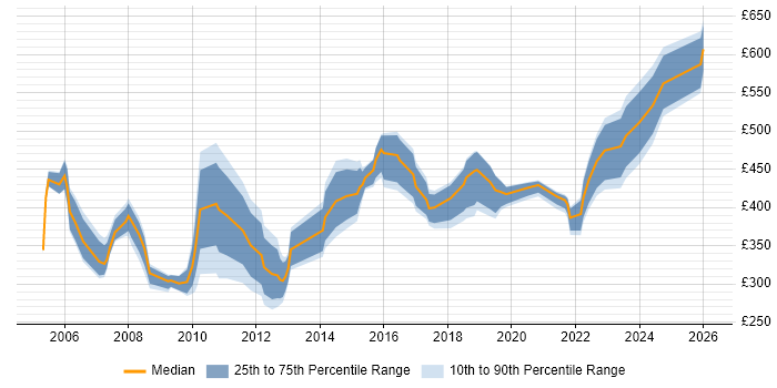 Contractor daily rate distribution trend for jobs in the East of England citing Risk Analysis