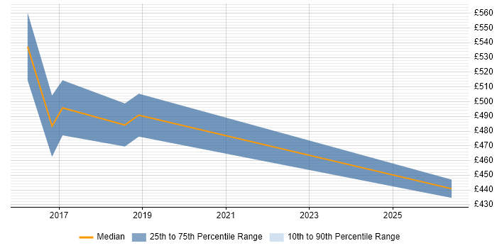 Contractor daily rate distribution trend for jobs in the East of England citing Risk Analytics