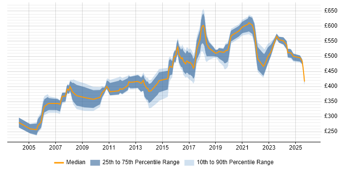 Contractor daily rate distribution trend for jobs in the East of England citing Risk Assessment