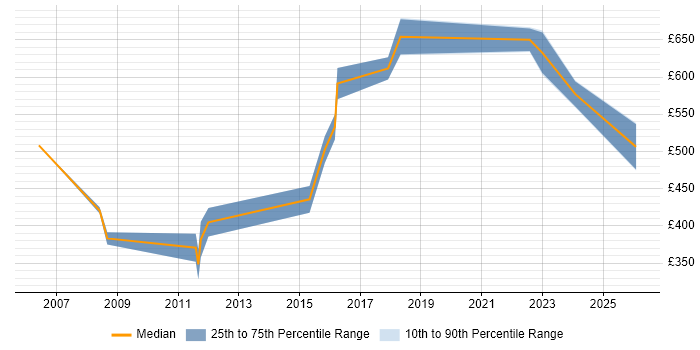 Contractor daily rate distribution trend for Risk Consultant job vacancies in the East of England