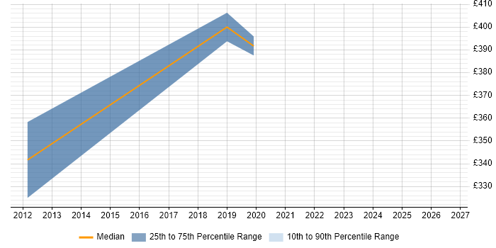 Contractor daily rate distribution trend for Risk Management Analyst job vacancies in the East of England